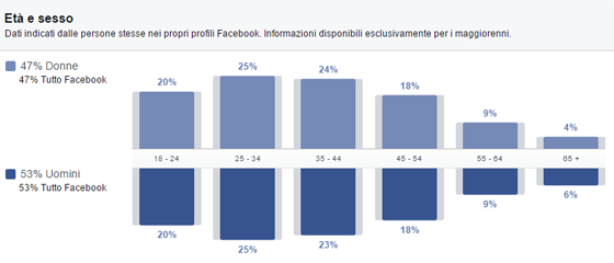 italiani su facebook