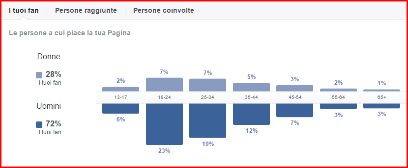 pagina-facebook-invitare-parenti-e-amici-a-mettere-il-mi-piace-e-dannoso-Fan