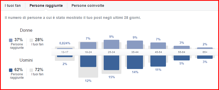 pagina-facebook-invitare-parenti-e-amici-a-mettere-il-mi-piace-e-dannoso-reach