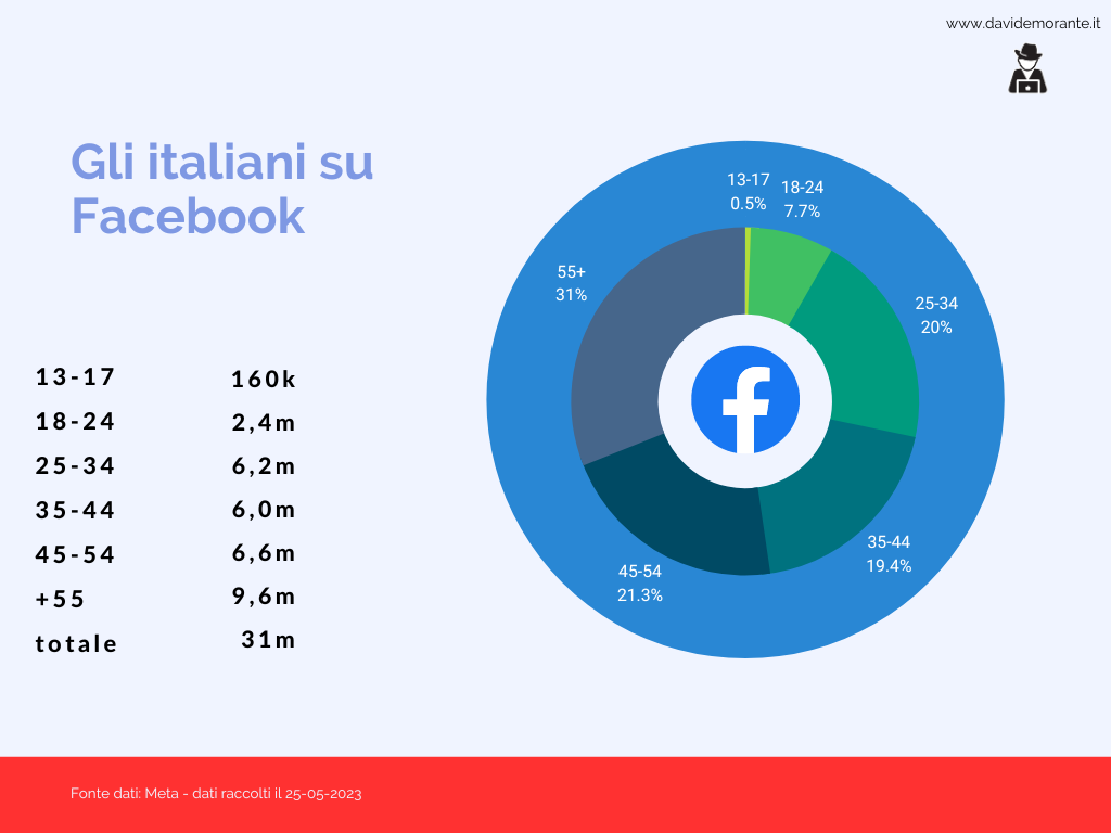 Italiani su Facebook