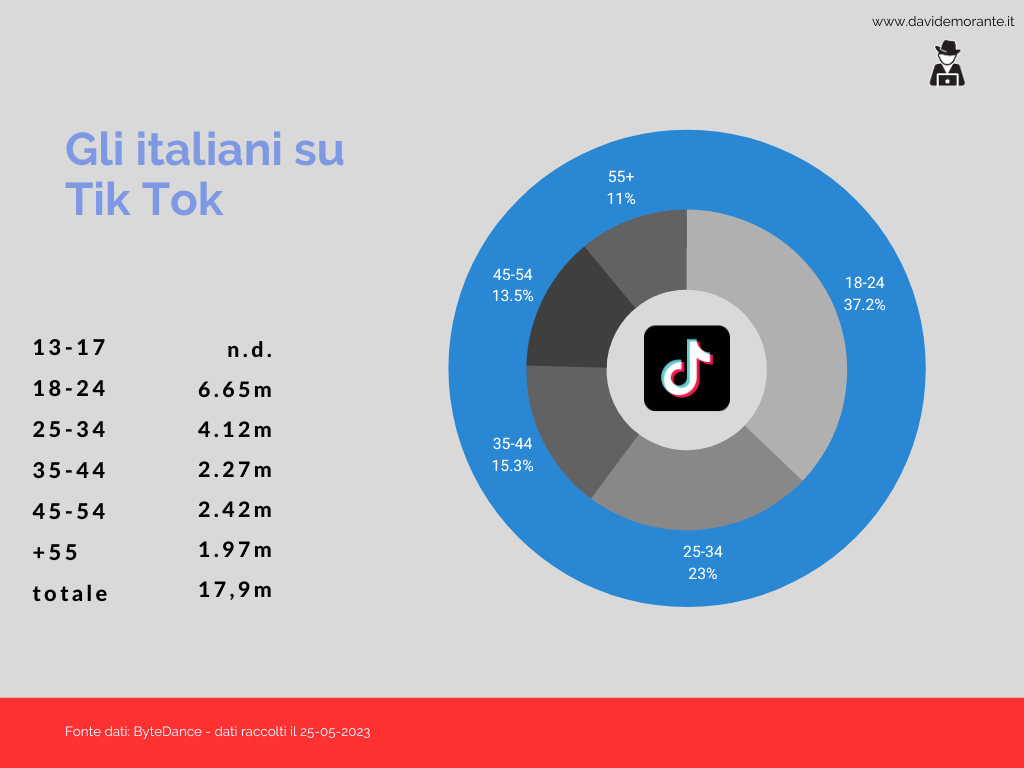 Italiani su Tik Tok