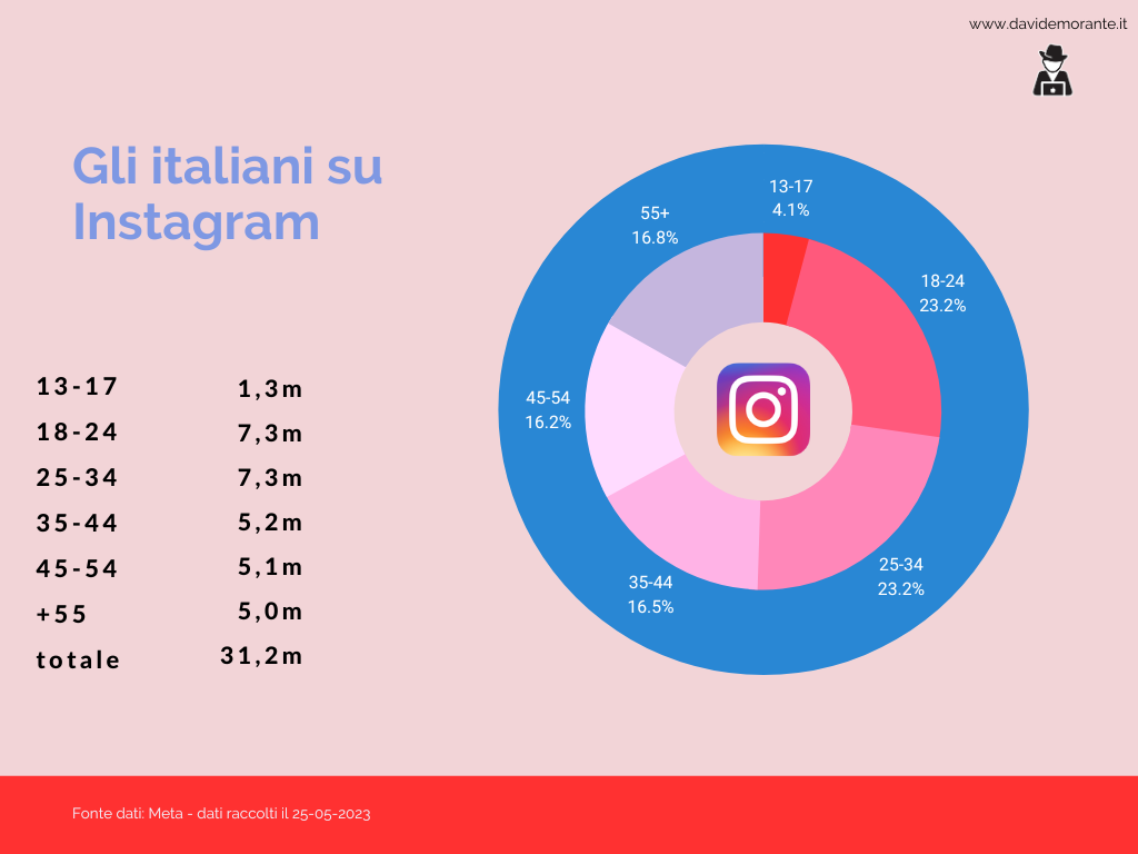 Italiani su Instagram