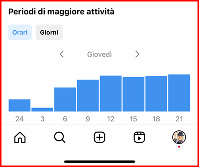 orario di pubblicazione migliore orario di pubblicazione migliore